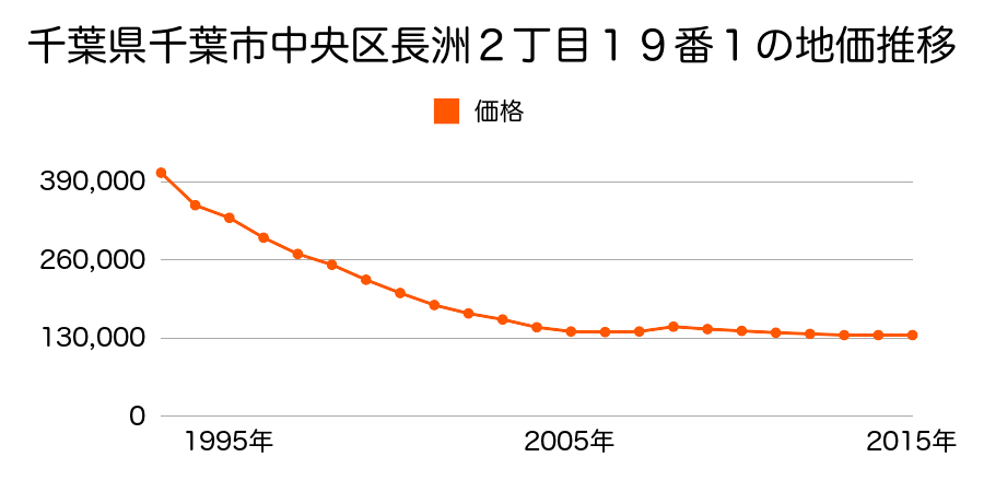 千葉県千葉市中央区長洲２丁目３９番１６の地価推移のグラフ