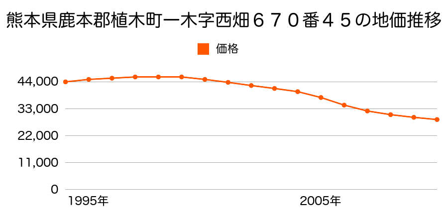 熊本県鹿本郡植木町大字一木字西畑６７０番４５の地価推移のグラフ