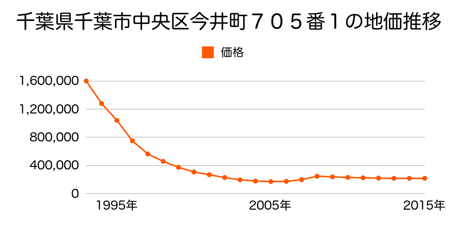 千葉県千葉市中央区南町２丁目１４番１０の地価推移のグラフ