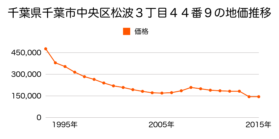 千葉県千葉市中央区本町２丁目８番１６の地価推移のグラフ