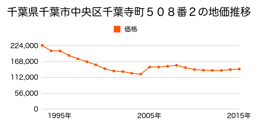 千葉県千葉市中央区千葉寺町１２３６番４の地価推移のグラフ