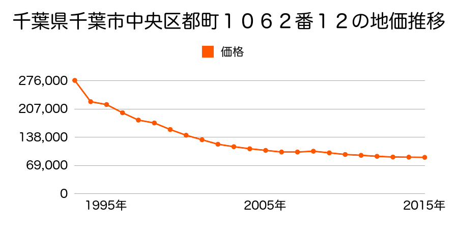 千葉県千葉市中央区都町１０６２番１２の地価推移のグラフ