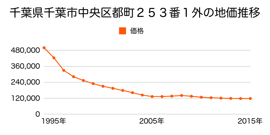 千葉県千葉市中央区都町３丁目２１番３の地価推移のグラフ