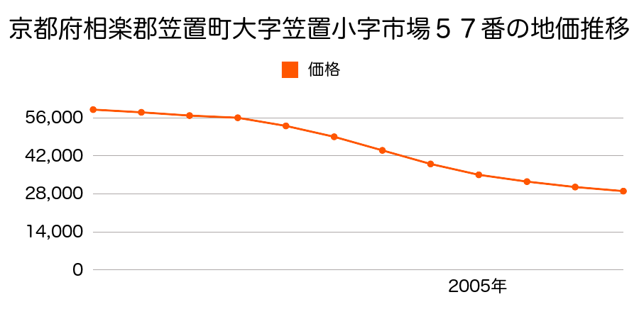 京都府相楽郡笠置町大字笠置小字市場５７番の地価推移のグラフ