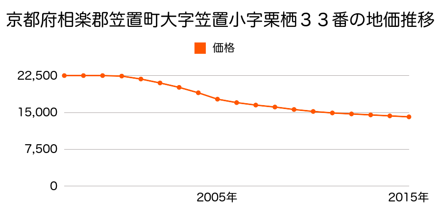 京都府相楽郡笠置町大字笠置小字栗栖１９番の地価推移のグラフ