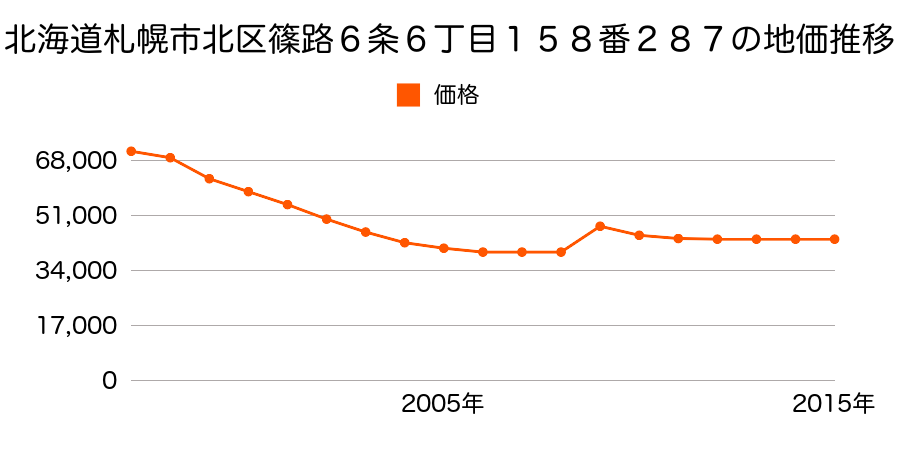 北海道札幌市北区新琴似７条１３丁目７３７番４４の地価推移のグラフ