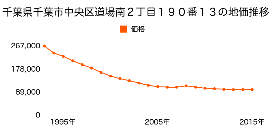 千葉県千葉市中央区道場南２丁目１９０番１３の地価推移のグラフ