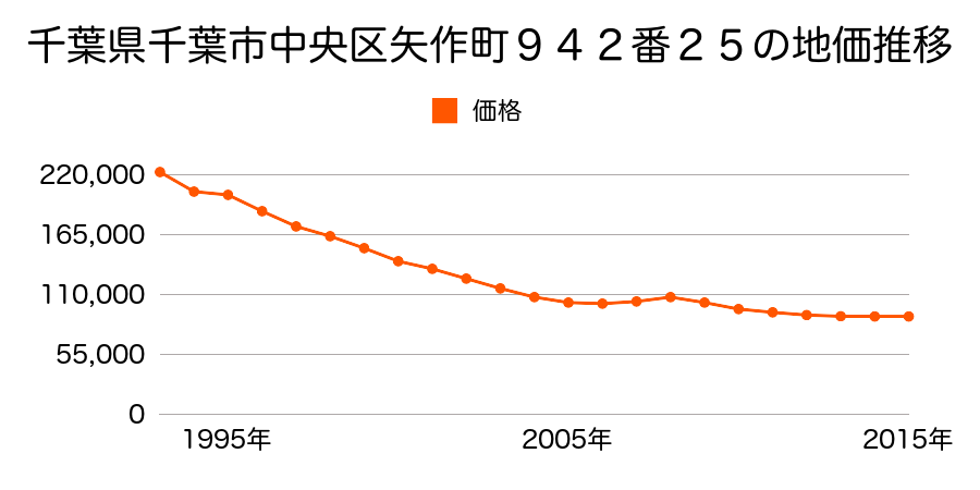 千葉県千葉市中央区矢作町９４２番２５の地価推移のグラフ