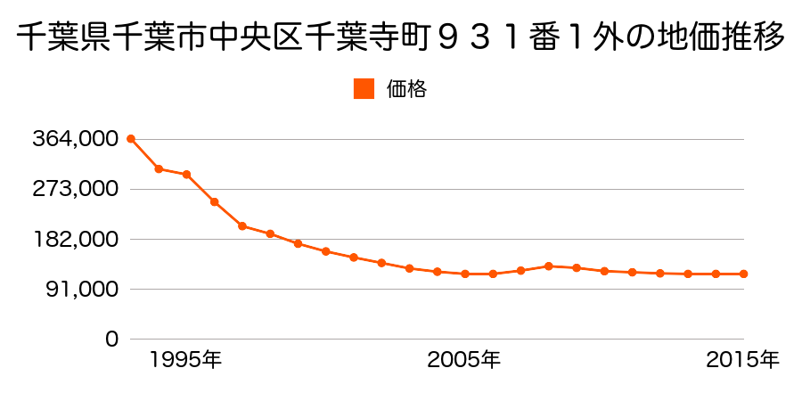 千葉県千葉市中央区末広４丁目６番９の地価推移のグラフ