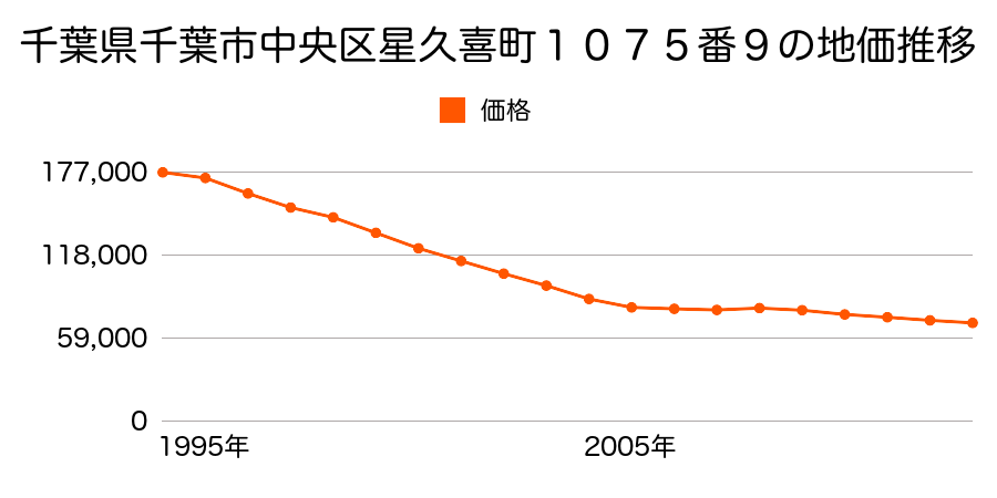 千葉県千葉市中央区塩田町６０８番５の地価推移のグラフ