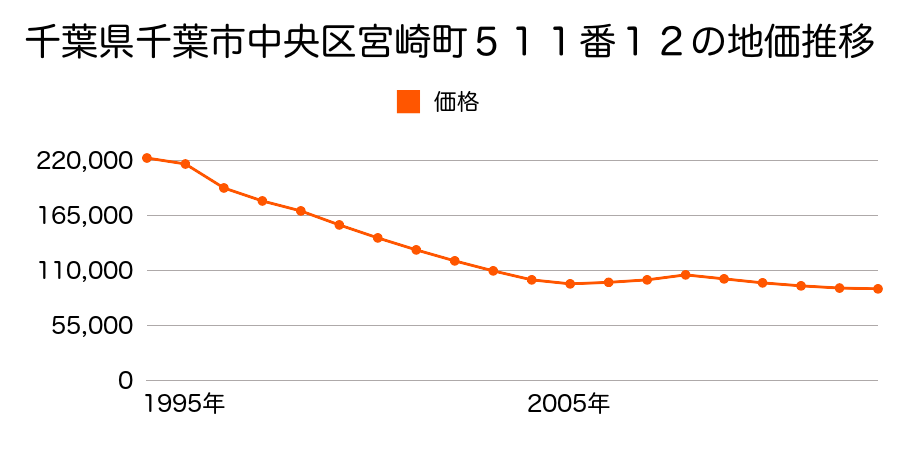 千葉県千葉市中央区花輪町３８番４６の地価推移のグラフ