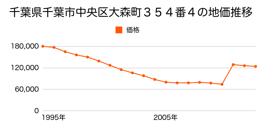 千葉県千葉市中央区宮崎町２３２番１１の地価推移のグラフ
