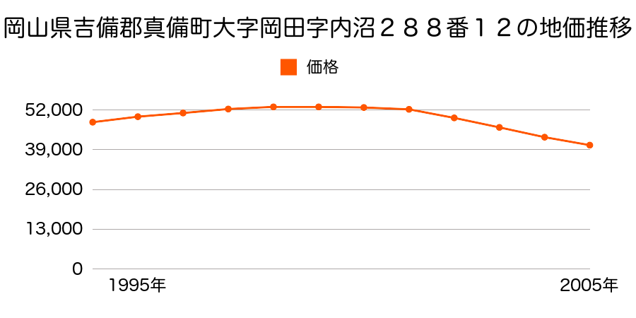 岡山県吉備郡真備町大字岡田字内沼２８８番１２の地価推移のグラフ