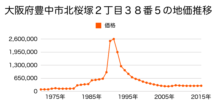 大阪府豊中市中桜塚３丁目４４番の地価推移のグラフ