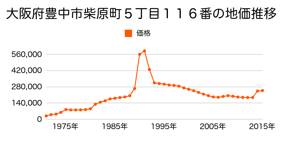 大阪府豊中市新千里南町３丁目２７番９の地価推移のグラフ