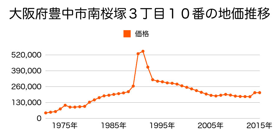 大阪府豊中市蛍池中町３丁目７９番２の地価推移のグラフ