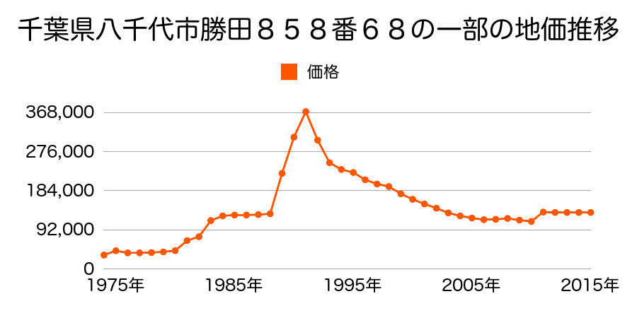 千葉県八千代市村上南４丁目５番３の地価推移のグラフ