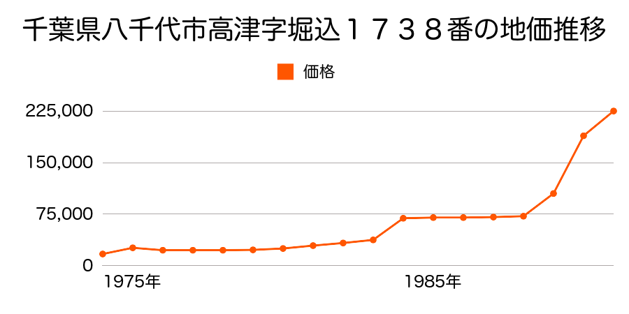 千葉県八千代市大和田新田字飯盛台２１５番の地価推移のグラフ