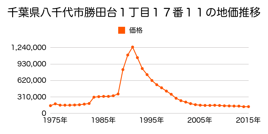 千葉県八千代市大和田新田字八幡薮９９７番１外の地価推移のグラフ