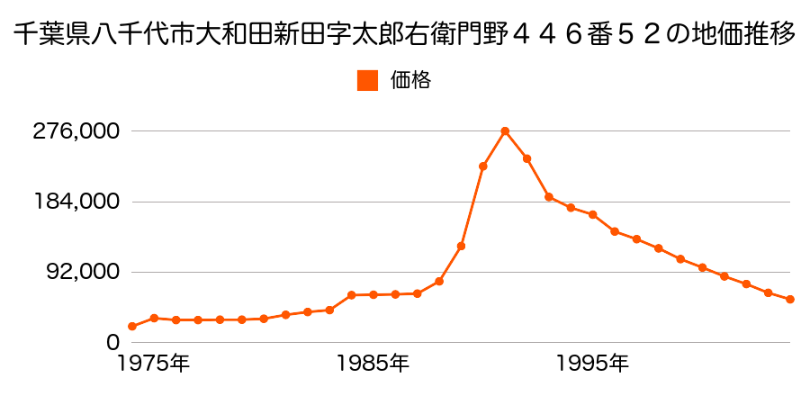 千葉県八千代市大和田新田字向山４８７番２外の地価推移のグラフ