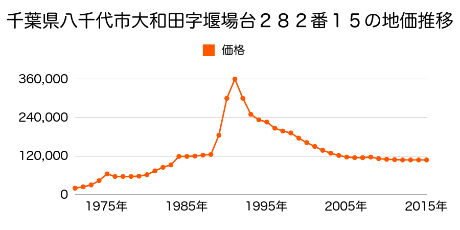千葉県八千代市萱田町字出戸６５９番６５の地価推移のグラフ