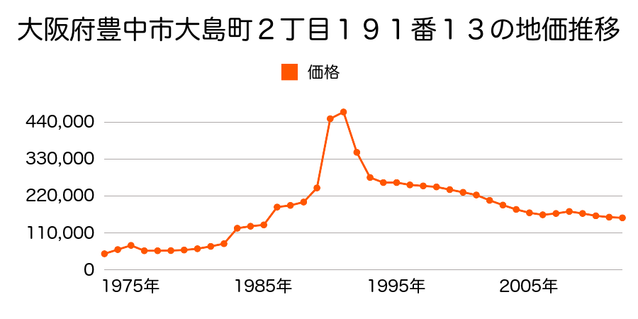 大阪府豊中市蛍池西町２丁目７５番２０の地価推移のグラフ