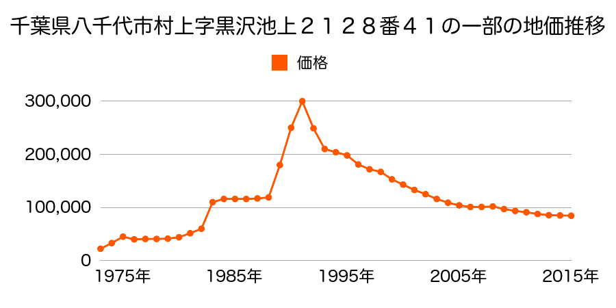 千葉県八千代市村上字黒沢台１９７５番８０の地価推移のグラフ