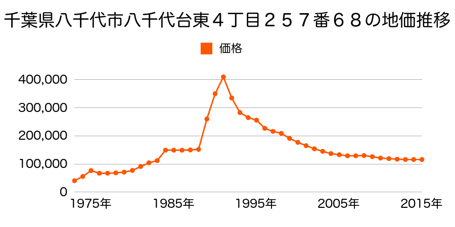 千葉県八千代市八千代台東４丁目２５７番６０の地価推移のグラフ