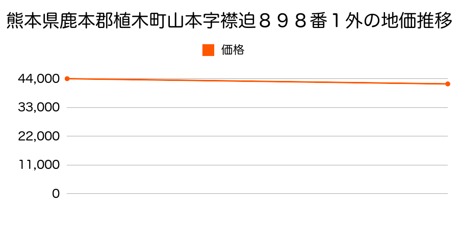 熊本県鹿本郡植木町山本字襟迫８９８番１外の地価推移のグラフ