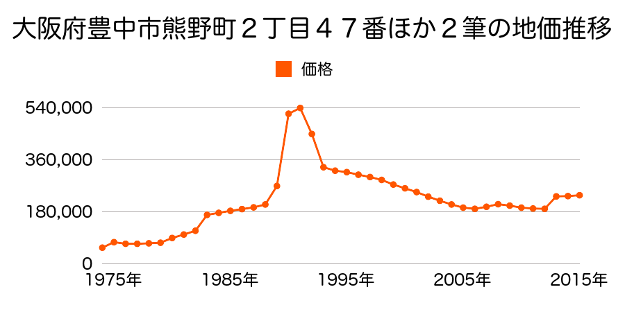 大阪府豊中市少路１丁目２０７４番の地価推移のグラフ