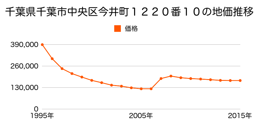 千葉県千葉市中央区千葉寺町１１９５番５の地価推移のグラフ