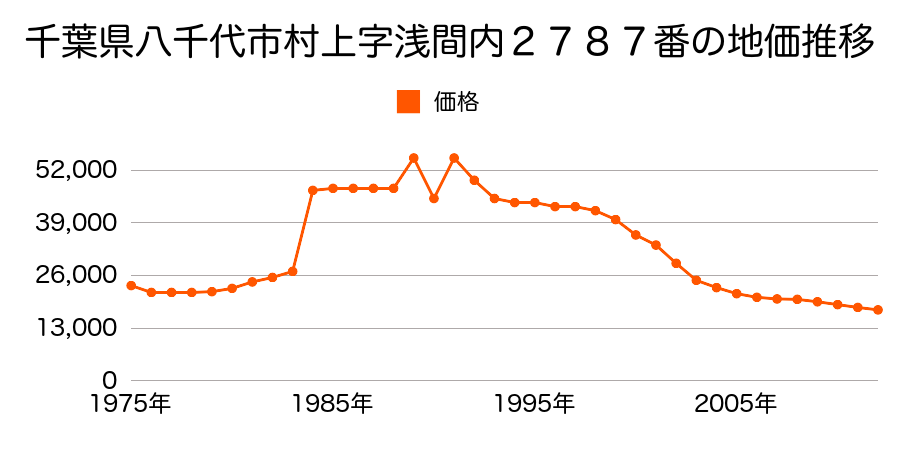 千葉県八千代市神野字宮下７４５番１の地価推移のグラフ