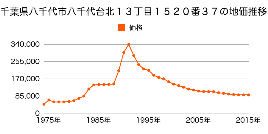 千葉県八千代市高津東４丁目１０番２３の地価推移のグラフ