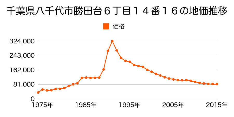 千葉県八千代市勝田台南３丁目４番１０の地価推移のグラフ