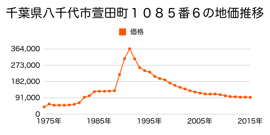 千葉県八千代市大和田字小板橋道３０９番７６の地価推移のグラフ
