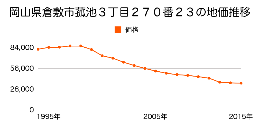 岡山県倉敷市連島町鶴新田字弘化開十ノ割２０８７番５の地価推移のグラフ