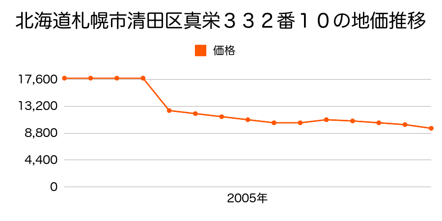 北海道札幌市清田区真栄２６８番５の地価推移のグラフ