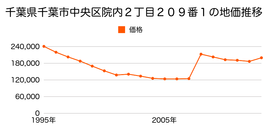 千葉県千葉市中央区登戸１丁目１２番１０の地価推移のグラフ