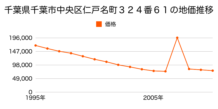 千葉県千葉市中央区大森町３１６番１４の地価推移のグラフ