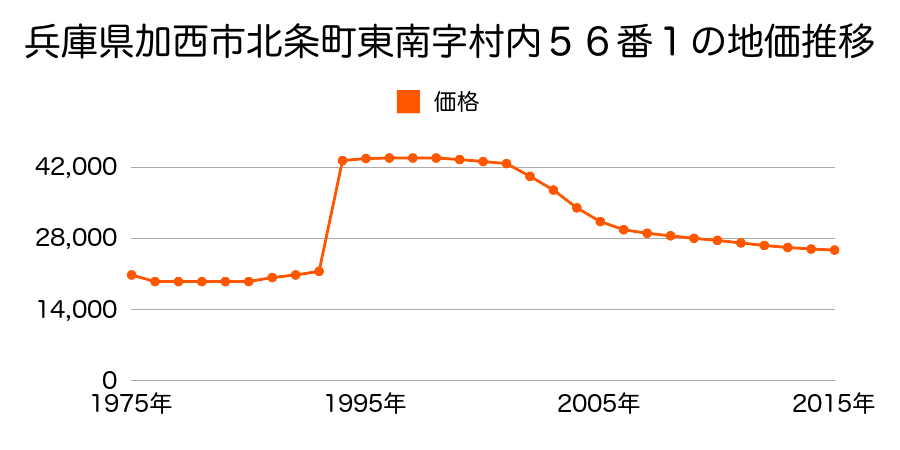 兵庫県加西市北条町東南字川端１７９番７の地価推移のグラフ
