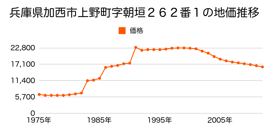 兵庫県加西市鴨谷町字中垣内１１５４番１の地価推移のグラフ