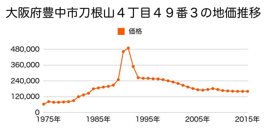 大阪府豊中市熊野町２丁目６４番２の地価推移のグラフ