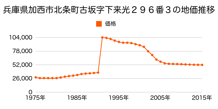 兵庫県加西市北条町横尾字大坪１２７３番１の地価推移のグラフ
