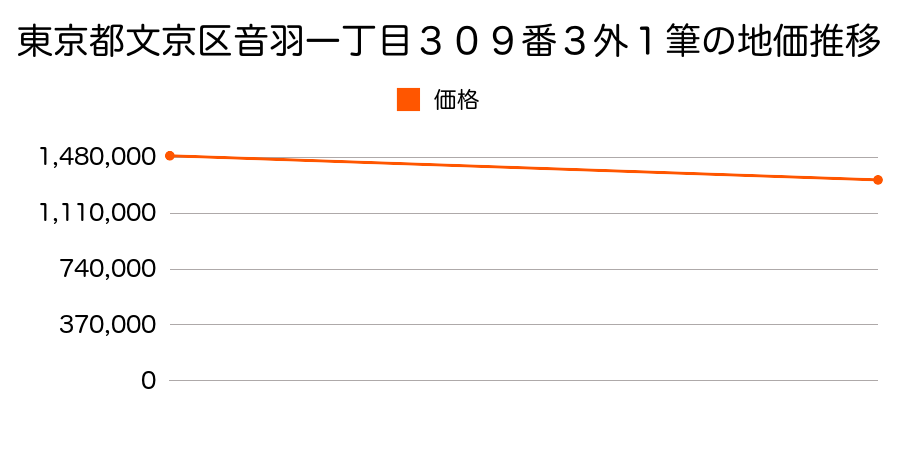 東京都文京区小石川五丁目３番２２の地価推移のグラフ