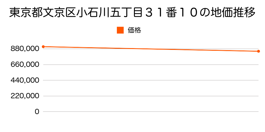 東京都文京区小石川五丁目３１番１０の地価推移のグラフ