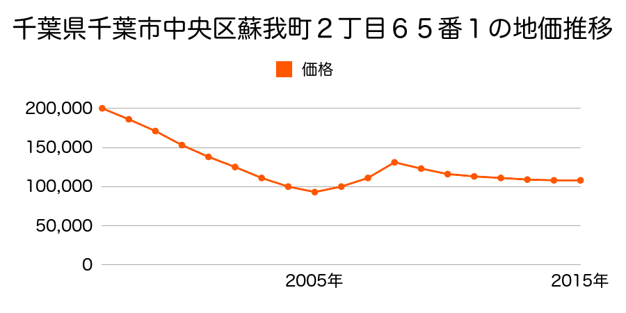 千葉県千葉市中央区今井３丁目２８番１２外の地価推移のグラフ