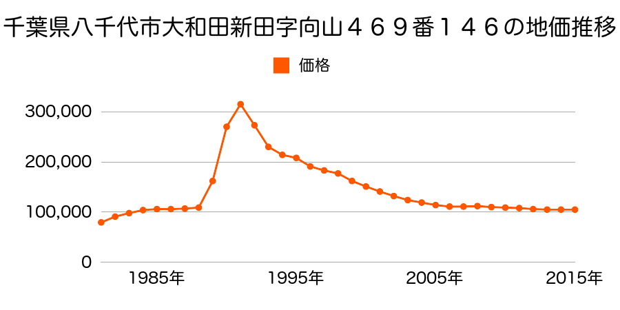 千葉県八千代市大和田新田字向山４６９番１４６の地価推移のグラフ