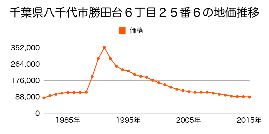 千葉県八千代市勝田台６丁目２５番６の地価推移のグラフ