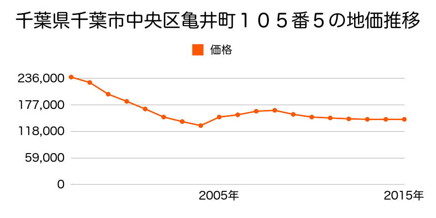 千葉県千葉市中央区本町２丁目８番１６の地価推移のグラフ
