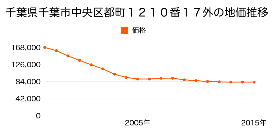 千葉県千葉市中央区都町１２０８番１２外の地価推移のグラフ